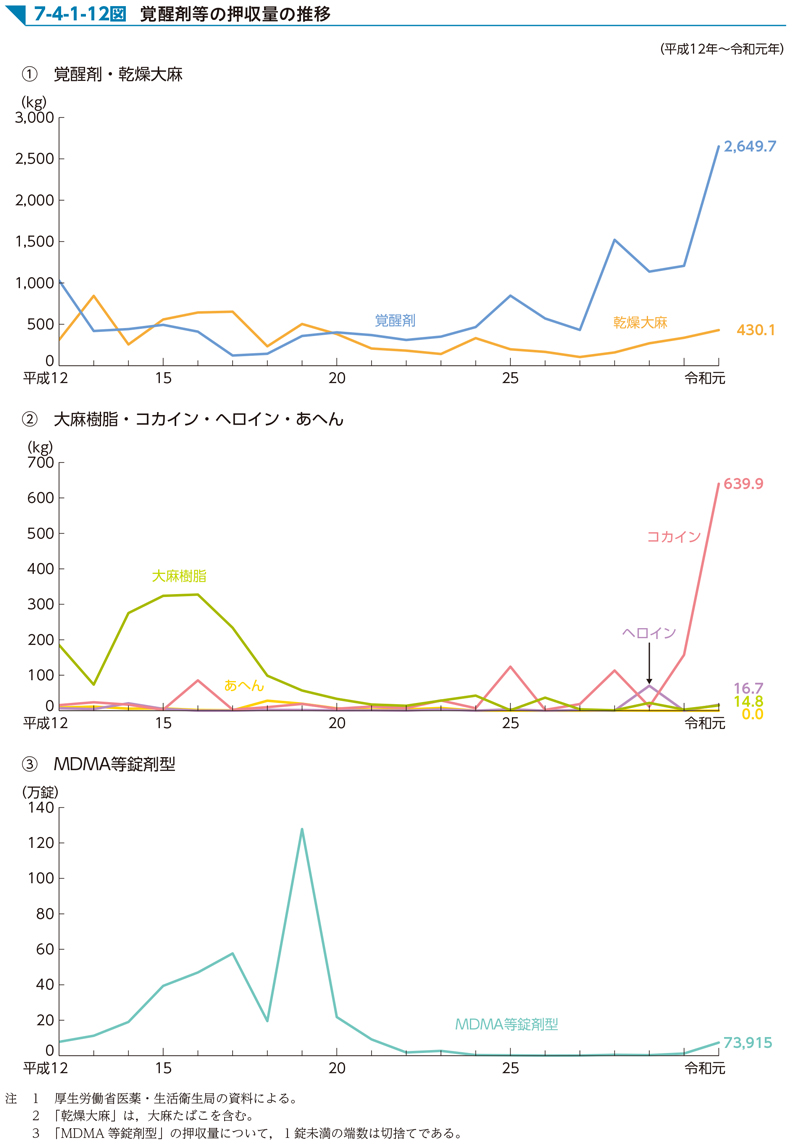 7-4-1-12図　覚醒剤等の押収量の推移