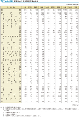 7-4-1-13表　覚醒剤の仕出地別押収量の推移