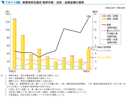 7-4-1-14図　麻薬特例法違反 検挙件数・没収・追徴金額の推移