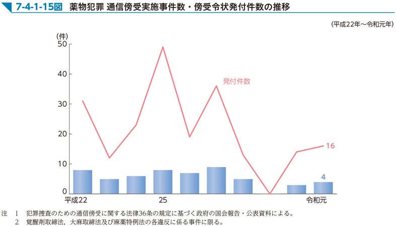 7-4-1-15図　薬物犯罪 通信傍受実施事件数・傍受令状発付件数の推移