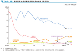 7-4-1-16図　薬物犯罪 検察庁新規受理人員の推移（罪名別）