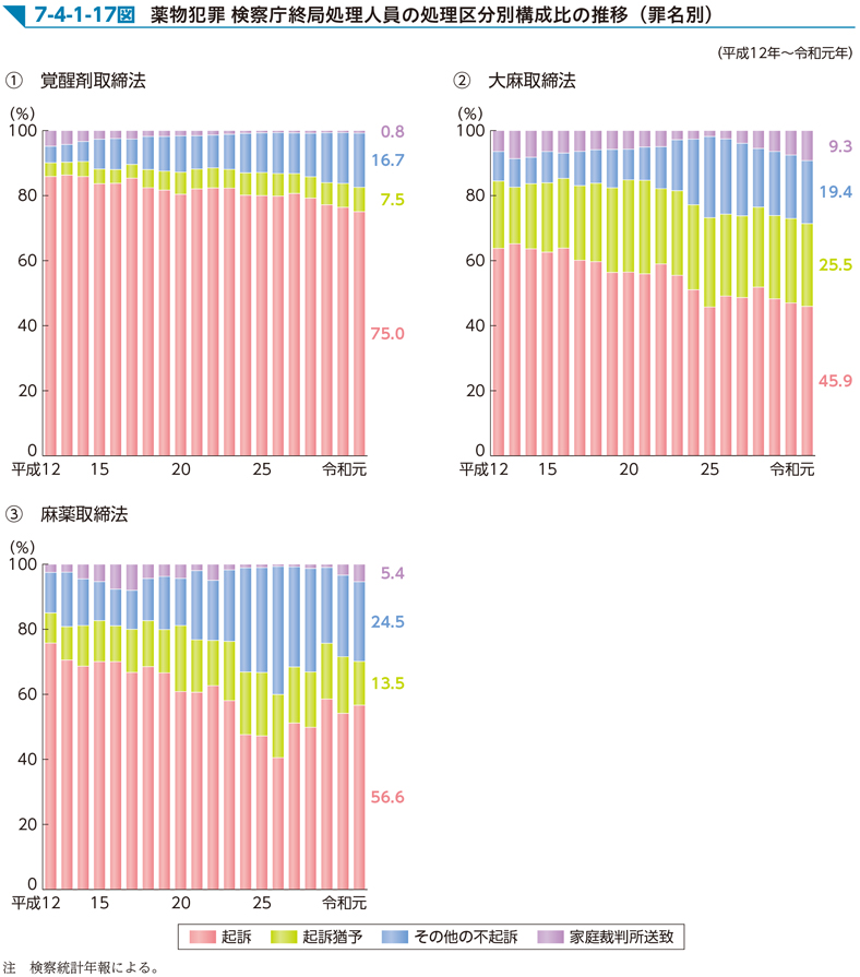 7-4-1-17図　薬物犯罪 検察庁終局処理人員の処理区分別構成比の推移（罪名別）