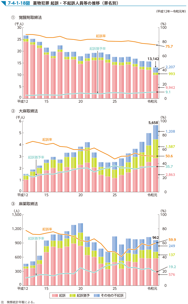 7-4-1-18図　薬物犯罪 起訴・不起訴人員等の推移（罪名別）