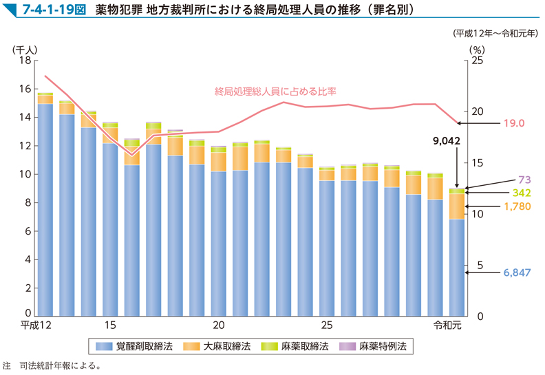 7-4-1-19図　薬物犯罪 地方裁判所における終局処理人員の推移（罪名別）