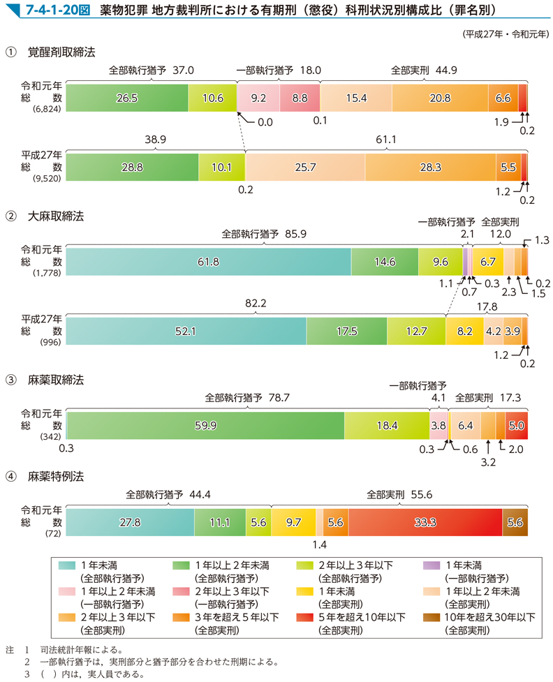 7-4-1-20図　薬物犯罪 地方裁判所における有期刑（懲役）科刑状況別構成比（罪名別）