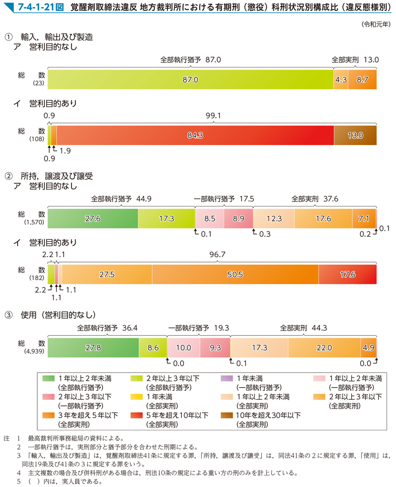 7-4-1-21図　覚醒剤取締法違反 地方裁判所における有期刑（懲役）科刑状況別構成比（違反態様別）