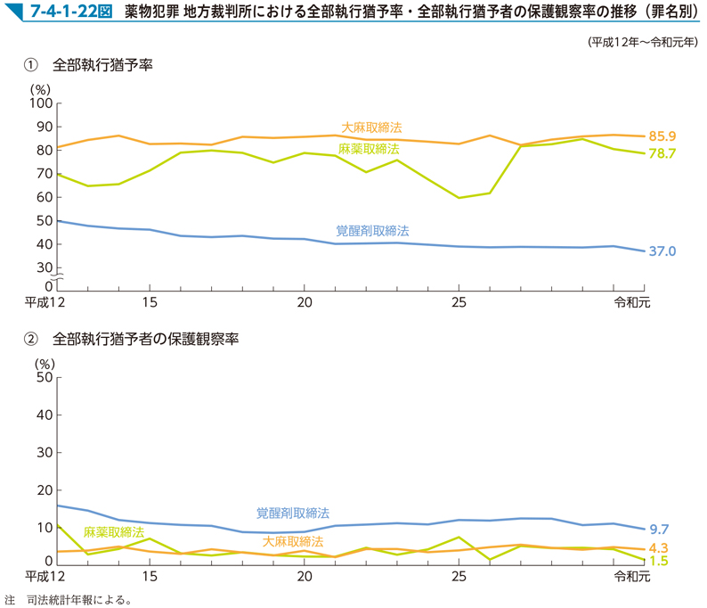 7-4-1-22図　薬物犯罪 地方裁判所における全部執行猶予率・全部執行猶予者の保護観察率の推移（罪名別）