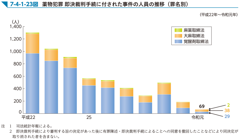 7-4-1-23図　薬物犯罪 即決裁判手続に付された事件の人員の推移（罪名別）