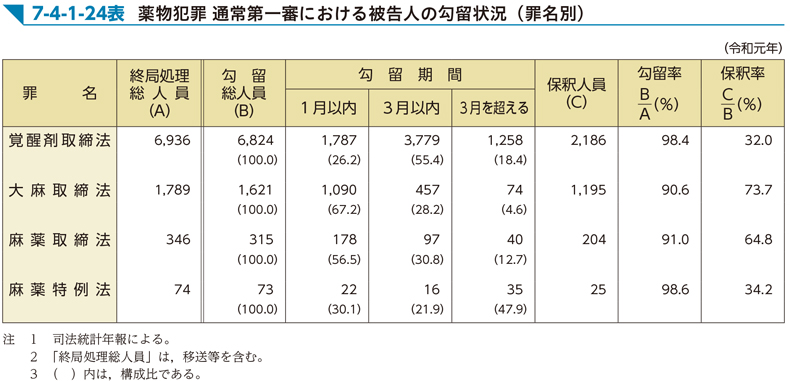 7-4-1-24表　薬物犯罪 通常第一審における被告人の勾留状況（罪名別）