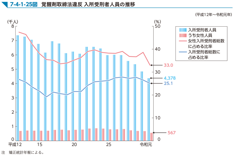 7-4-1-25図　覚醒剤取締法違反 入所受刑者人員の推移