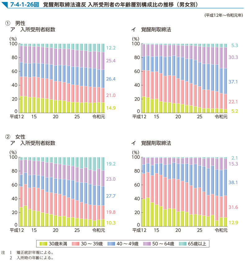 7-4-1-26図　覚醒剤取締法違反 入所受刑者の年齢層別構成比の推移（男女別）