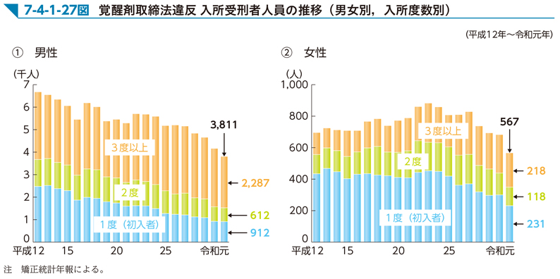 7-4-1-27図　覚醒剤取締法違反 入所受刑者人員の推移（男女別，入所度数別）