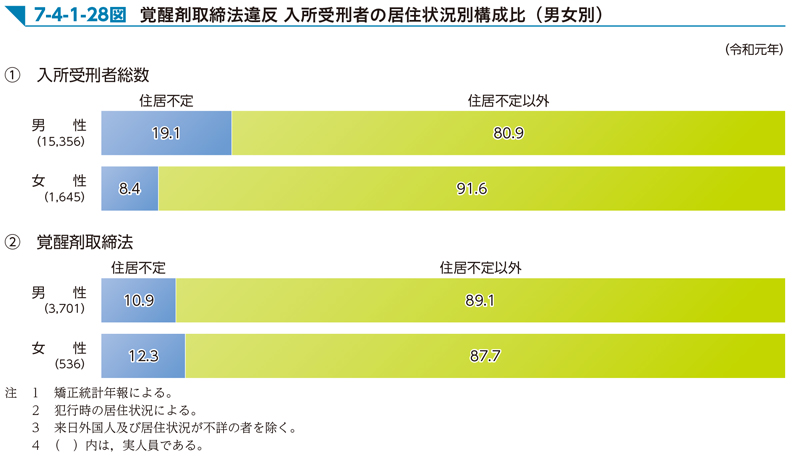 7-4-1-28図　覚醒剤取締法違反 入所受刑者の居住状況別構成比（男女別）