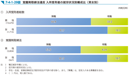 7-4-1-29図　覚醒剤取締法違反 入所受刑者の就労状況別構成比（男女別）