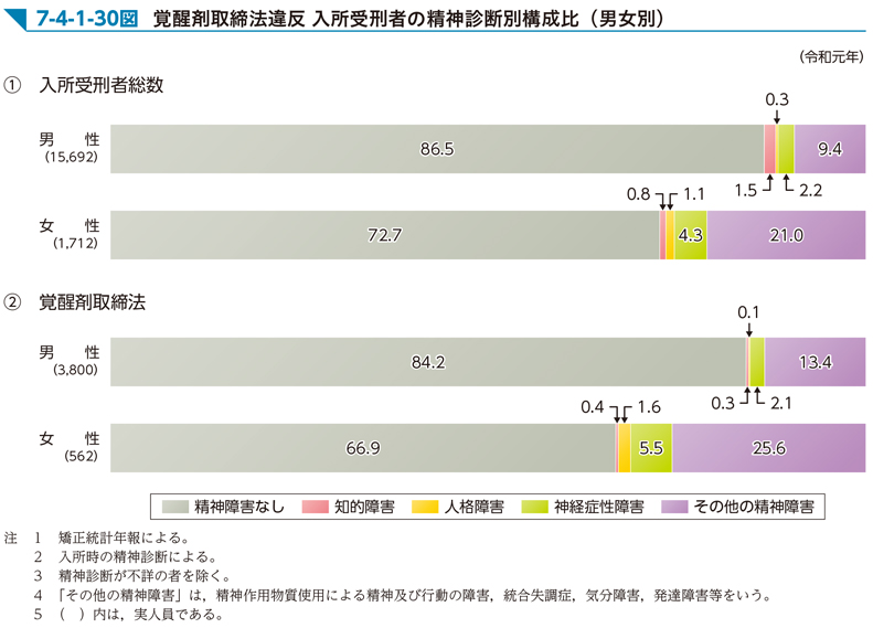 7-4-1-30図　覚醒剤取締法違反 入所受刑者の精神診断別構成比（男女別）