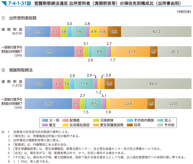 7-4-1-31図　覚醒剤取締法違反 出所受刑者（満期釈放等）の帰住先別構成比（出所事由別）