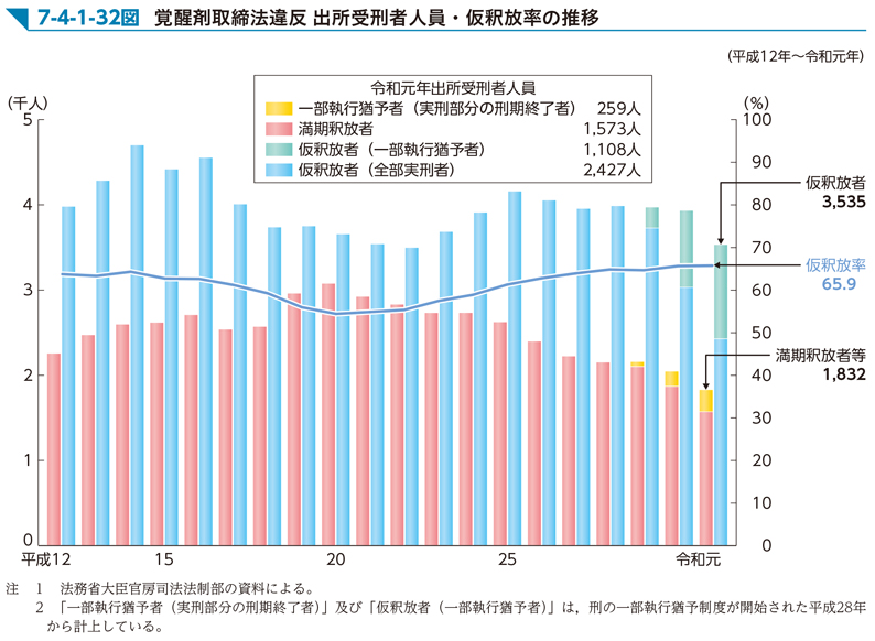 7-4-1-32図　覚醒剤取締法違反 出所受刑者人員・仮釈放率の推移