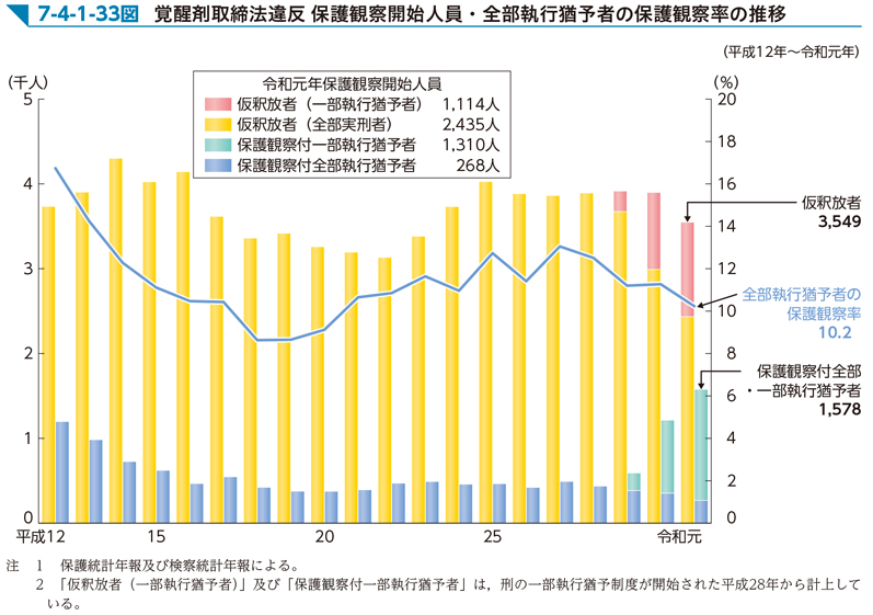 7-4-1-33図　覚醒剤取締法違反 保護観察開始人員・全部執行猶予者の保護観察率の推移