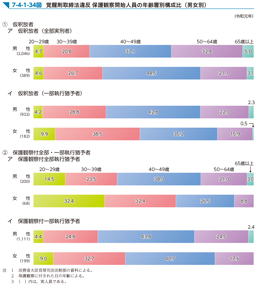 7-4-1-34図　覚醒剤取締法違反 保護観察開始人員の年齢層別構成比（男女別）