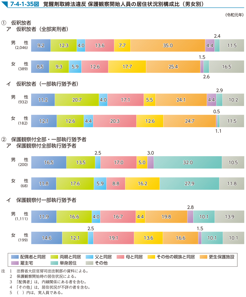 7-4-1-35図　覚醒剤取締法違反 保護観察開始人員の居住状況別構成比（男女別）