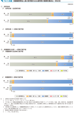 7-4-1-36図　保護観察開始人員の使用歴のある薬物等の種類別構成比（男女別）