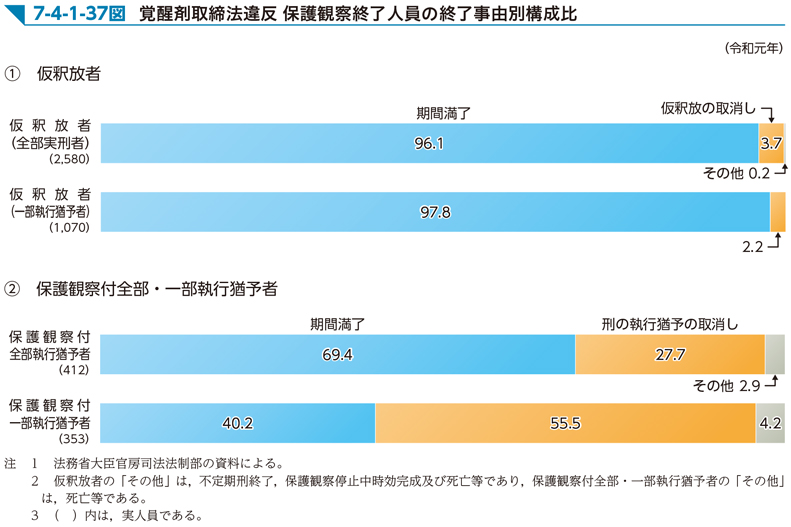 7-4-1-37図　覚醒剤取締法違反 保護観察終了人員の終了事由別構成比