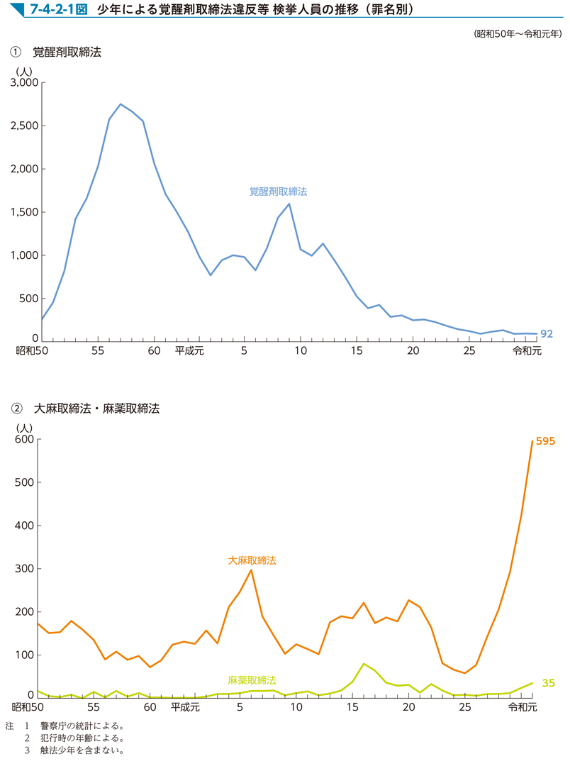 7-4-2-1図　少年による覚醒剤取締法違反等 検挙人員の推移（罪名別）