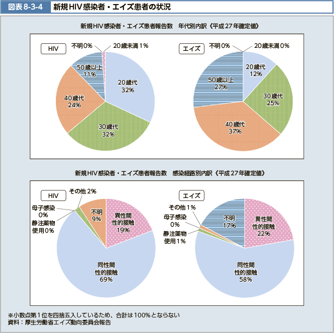 図表8-3-4 新規HIV感染者・エイズ患者の状況