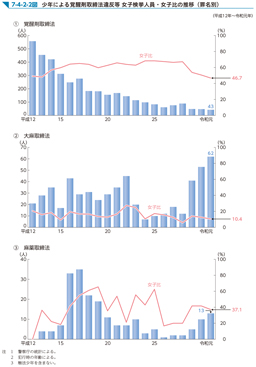 7-4-2-2図　少年による覚醒剤取締法違反等 女子検挙人員・女子比の推移（罪名別）