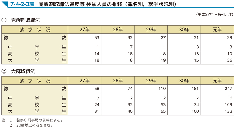 7-4-2-3表　覚醒剤取締法違反等 検挙人員の推移（罪名別，就学状況別）