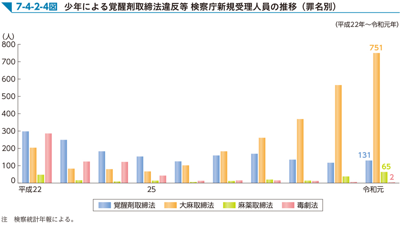 7-4-2-4図　少年による覚醒剤取締法違反等 検察庁新規受理人員の推移（罪名別）