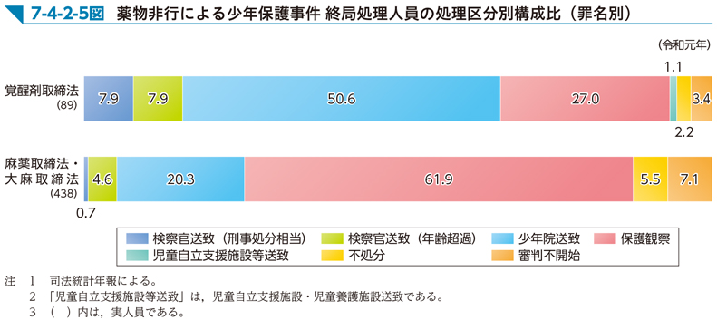 7-4-2-5図　薬物非行による少年保護事件 終局処理人員の処理区分別構成比（罪名別）