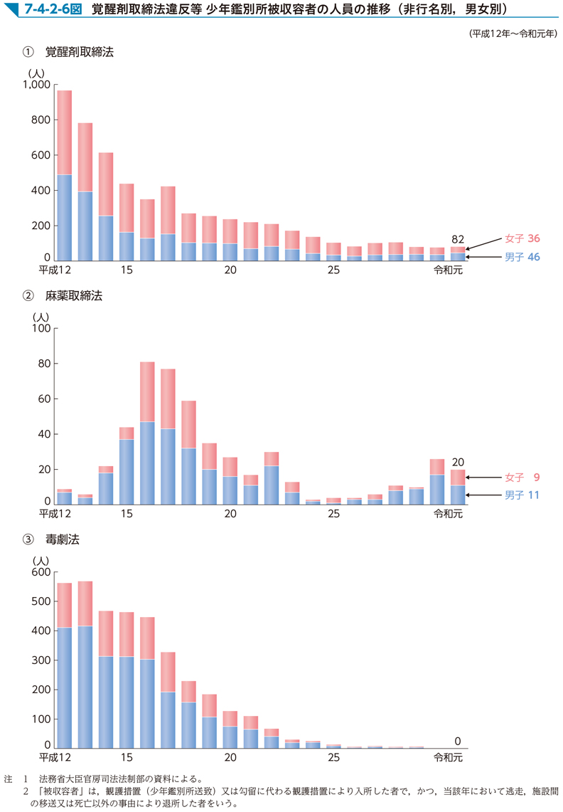 7-4-2-6図　覚醒剤取締法違反等 少年鑑別所被収容者の人員の推移（非行名別，男女別）