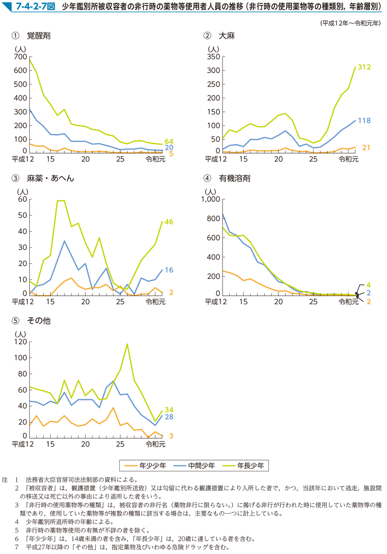 7-4-2-7図　少年鑑別所被収容者の非行時の薬物等使用者人員の推移（非行時の使用薬物等の種類別，年齢層別）