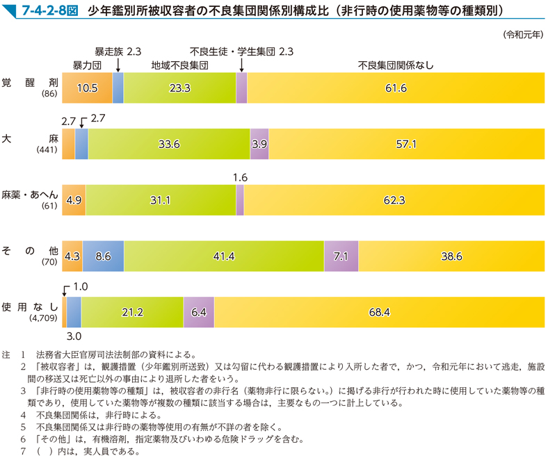 7-4-2-8図　少年鑑別所被収容者の不良集団関係別構成比（非行時の使用薬物等の種類別）