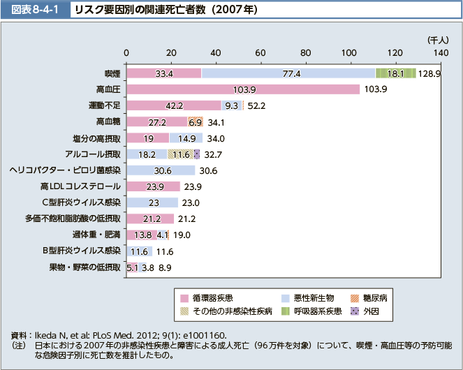 図表8-4-1 リスク要因別の関連死亡者数（2007年）