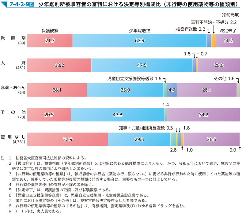 7-4-2-9図　少年鑑別所被収容者の審判における決定等別構成比（非行時の使用薬物等の種類別）