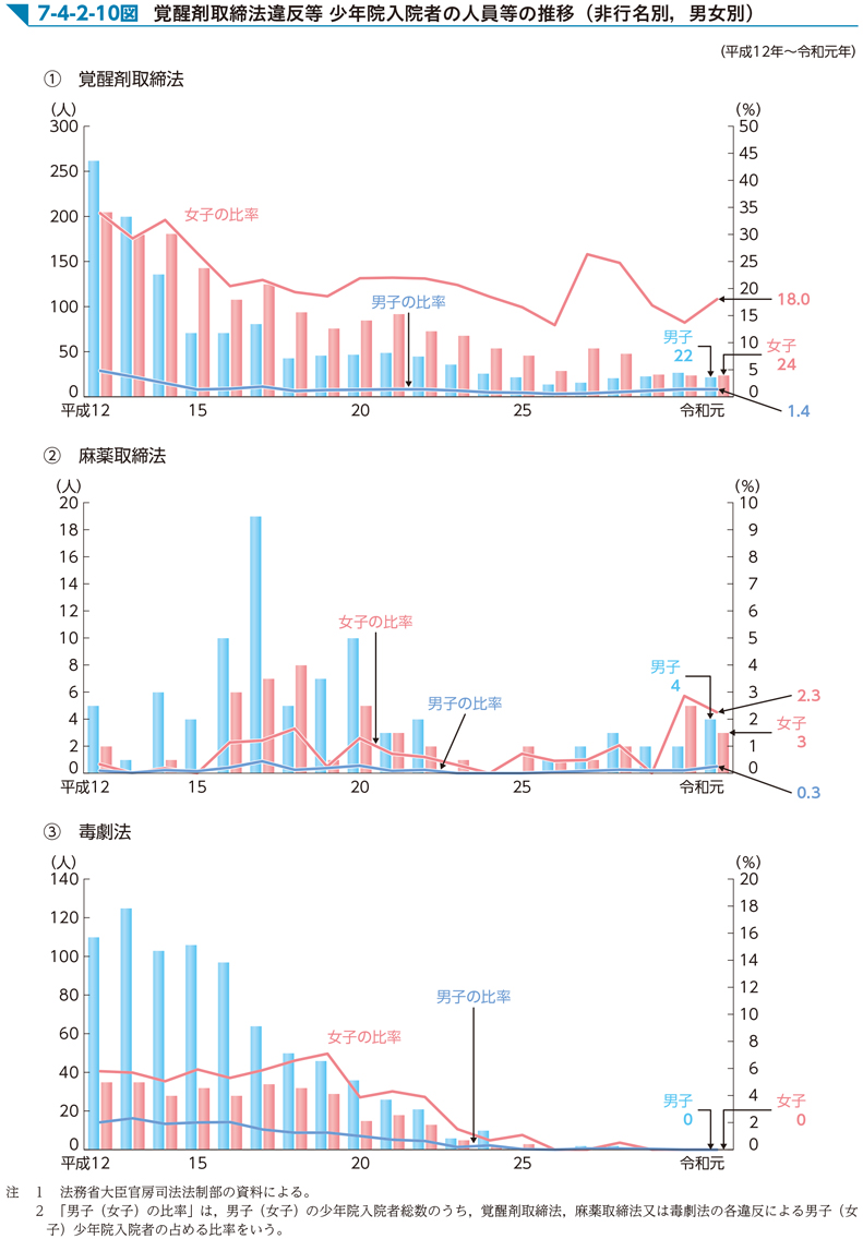 7-4-2-10図　覚醒剤取締法違反等 少年院入院者の人員等の推移（非行名別，男女別）
