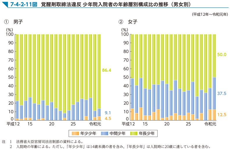 7-4-2-11図　覚醒剤取締法違反 少年院入院者の年齢層別構成比の推移（男女別）