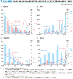 7-4-2-12図　少年院入院者の非行時の薬物等使用者人員等の推移（非行時の使用薬物等の種類別，男女別）