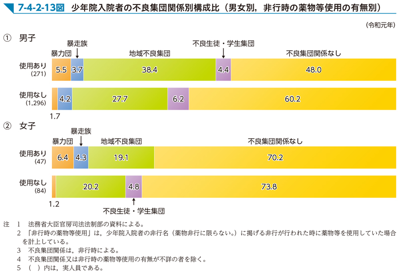 7-4-2-13図　少年院入院者の不良集団関係別構成比（男女別，非行時の薬物等使用の有無別）