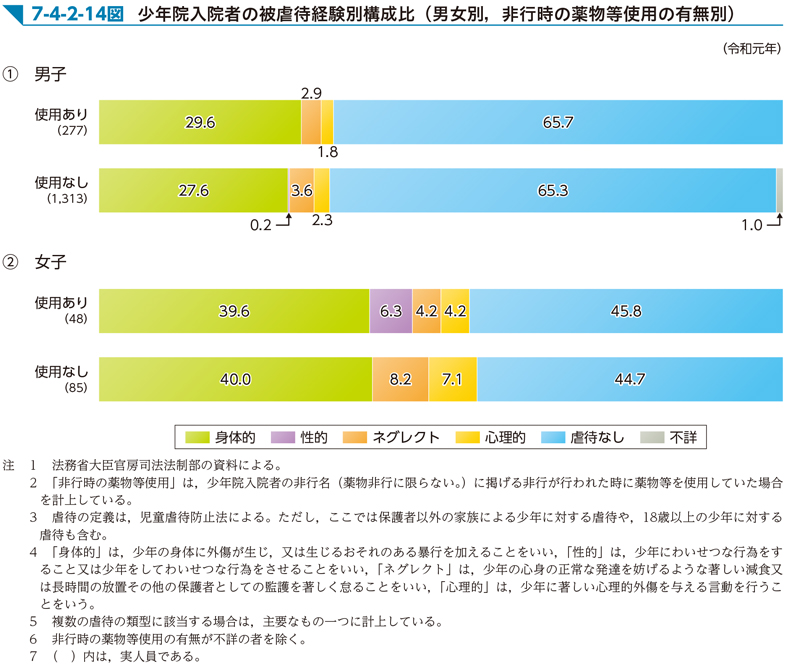 7-4-2-14図　少年院入院者の被虐待経験別構成比（男女別，非行時の薬物等使用の有無別）