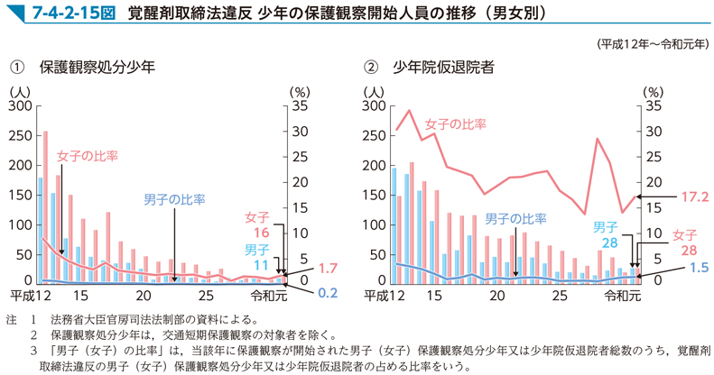 7-4-2-15図　覚醒剤取締法違反 少年の保護観察開始人員の推移（男女別）