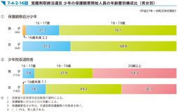 7-4-2-16図　覚醒剤取締法違反 少年の保護観察開始人員の年齢層別構成比（男女別）