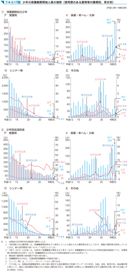 7-4-2-17図　少年の保護観察開始人員の推移（使用歴のある薬物等の種類別，男女別）