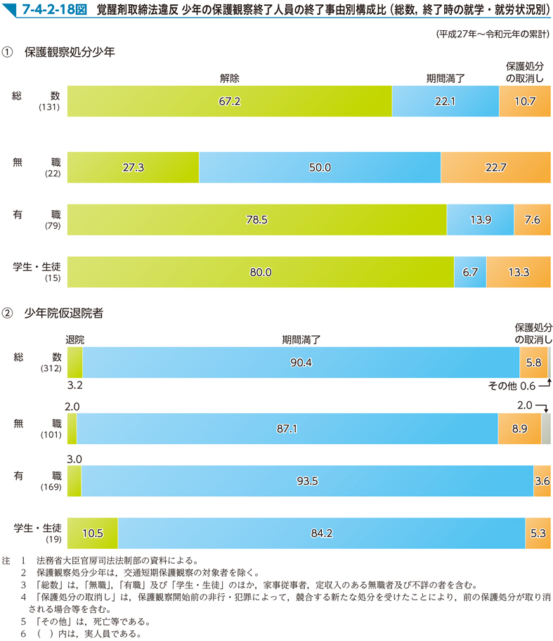 7-4-2-18図　覚醒剤取締法違反 少年の保護観察終了人員の終了事由別構成比（総数，終了時の就学・就労状況別）