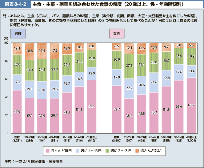 図表8-4-2 主食・主菜・副菜を組み合わせた食事の頻度（20歳以上、性・年齢階級別）