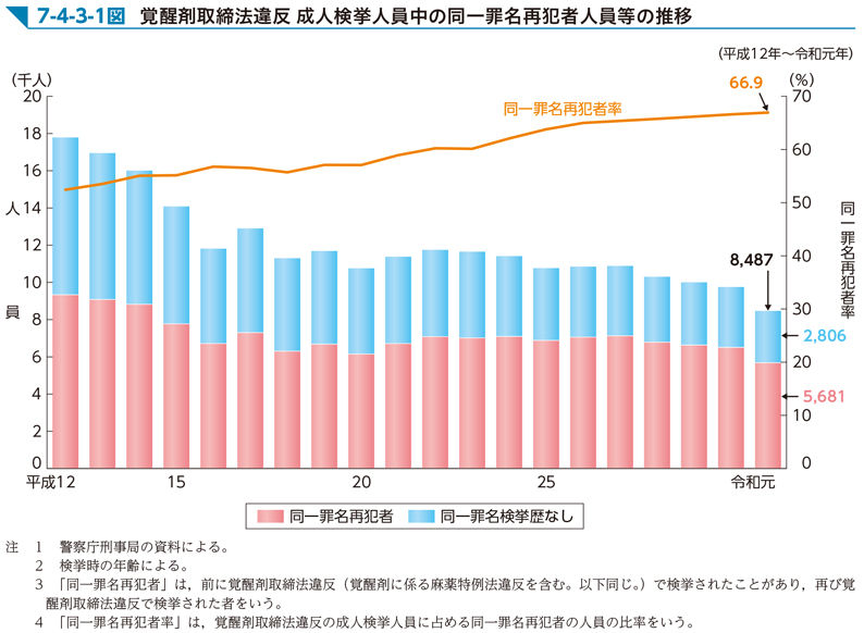 7-4-3-1図　覚醒剤取締法違反 成人検挙人員中の同一罪名再犯者人員等の推移