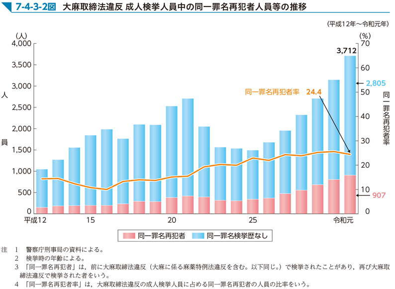 7-4-3-2図　大麻取締法違反 成人検挙人員中の同一罪名再犯者人員等の推移