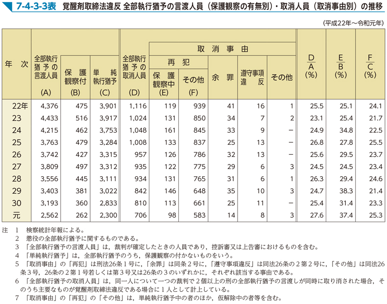 7-4-3-3表　覚醒剤取締法違反 全部執行猶予の言渡人員（保護観察の有無別）・取消人員（取消事由別）の推移